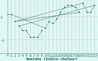 Courbe de l'humidex pour Straubing
