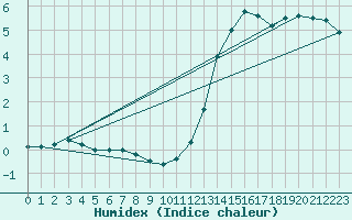 Courbe de l'humidex pour Florennes (Be)