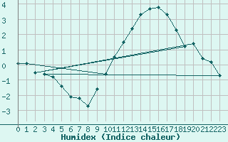 Courbe de l'humidex pour Rouen (76)