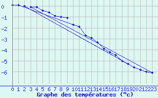 Courbe de tempratures pour Paring