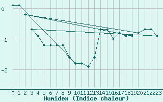 Courbe de l'humidex pour Sgur-le-Chteau (19)