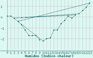 Courbe de l'humidex pour Le Mesnil-Esnard (76)