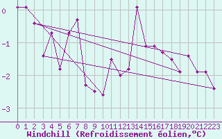 Courbe du refroidissement olien pour Mcon (71)