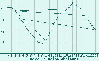 Courbe de l'humidex pour Nahkiainen