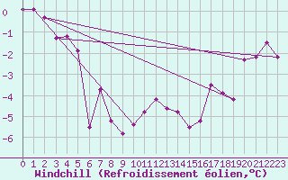Courbe du refroidissement olien pour Villacher Alpe