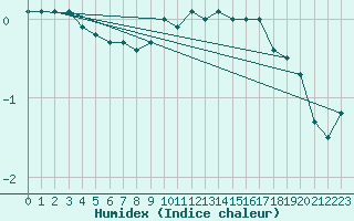 Courbe de l'humidex pour Neuruppin