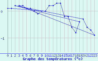 Courbe de tempratures pour Kolo