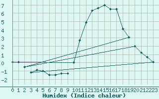 Courbe de l'humidex pour Pointe de Socoa (64)