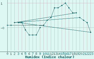 Courbe de l'humidex pour Ble / Mulhouse (68)