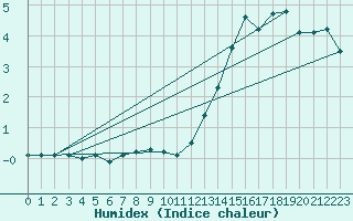 Courbe de l'humidex pour Sausseuzemare-en-Caux (76)