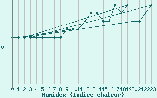 Courbe de l'humidex pour Attenkam