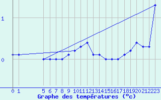 Courbe de tempratures pour Elsenborn (Be)