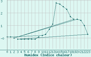 Courbe de l'humidex pour Besanon (25)