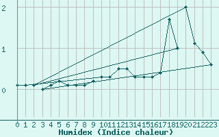 Courbe de l'humidex pour Hoydalsmo Ii