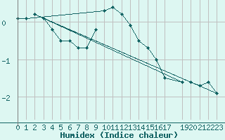 Courbe de l'humidex pour Valke-Maarja