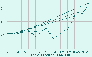 Courbe de l'humidex pour Weinbiet