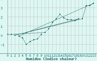 Courbe de l'humidex pour Muehlacker