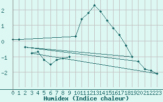 Courbe de l'humidex pour Kise Pa Hedmark