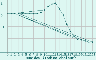 Courbe de l'humidex pour Chamonix-Mont-Blanc (74)