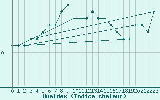 Courbe de l'humidex pour San Clemente