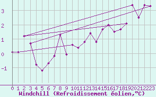 Courbe du refroidissement olien pour Hd-Bazouges (35)