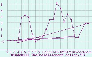 Courbe du refroidissement olien pour Sausseuzemare-en-Caux (76)