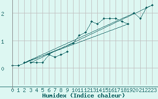 Courbe de l'humidex pour Freudenstadt