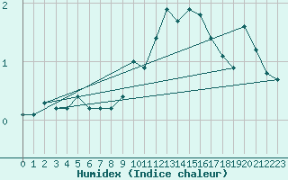 Courbe de l'humidex pour Neuhutten-Spessart