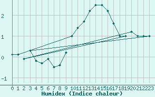Courbe de l'humidex pour Sant Julia de Loria (And)