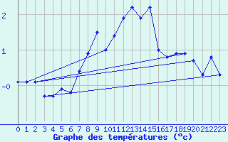 Courbe de tempratures pour Segl-Maria