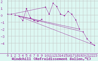 Courbe du refroidissement olien pour Gelbelsee
