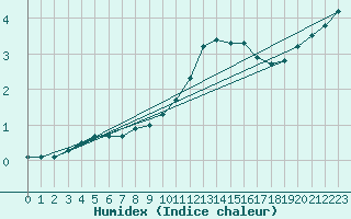 Courbe de l'humidex pour Seichamps (54)