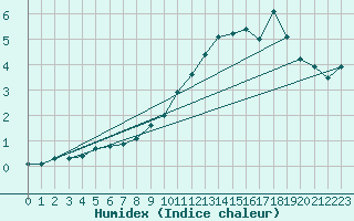 Courbe de l'humidex pour Giessen