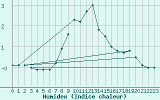 Courbe de l'humidex pour Mosstrand Ii