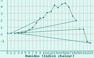 Courbe de l'humidex pour Malaa-Braennan