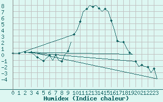 Courbe de l'humidex pour Bournemouth (UK)