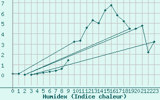 Courbe de l'humidex pour Drevsjo
