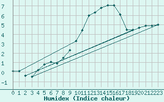 Courbe de l'humidex pour Schwandorf