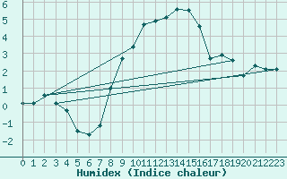 Courbe de l'humidex pour Sacueni