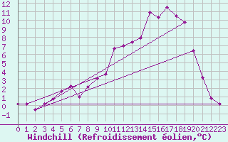 Courbe du refroidissement olien pour Grenoble/St-Etienne-St-Geoirs (38)