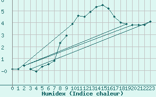 Courbe de l'humidex pour Kahler Asten