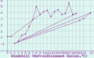 Courbe du refroidissement olien pour Bivio