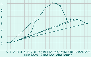 Courbe de l'humidex pour Turi