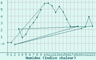 Courbe de l'humidex pour Galzig