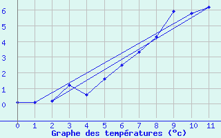 Courbe de tempratures pour Kilpisjarvi