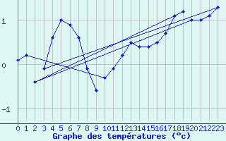 Courbe de tempratures pour Haegen (67)