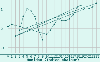 Courbe de l'humidex pour Haegen (67)