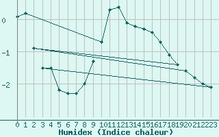 Courbe de l'humidex pour Rax / Seilbahn-Bergstat