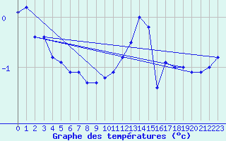 Courbe de tempratures pour Fahy (Sw)