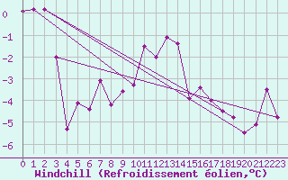 Courbe du refroidissement olien pour Aigen Im Ennstal